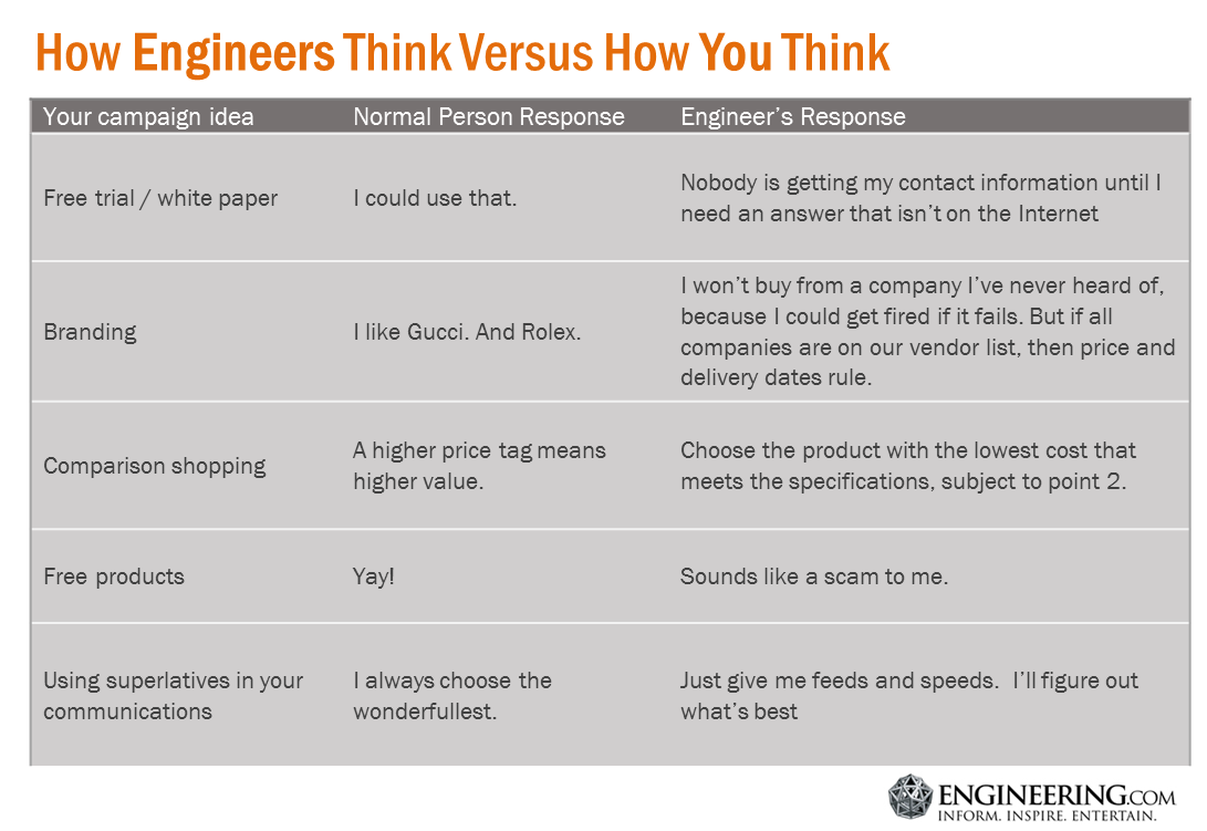 How engineers think versus how marketers think How engineers think versus how marketers think