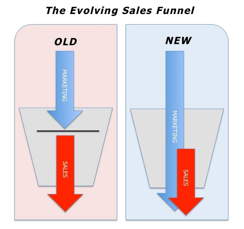 Evolving marketing funnel and sales funnel