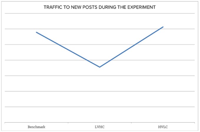 Six month study of traffic to blog posts