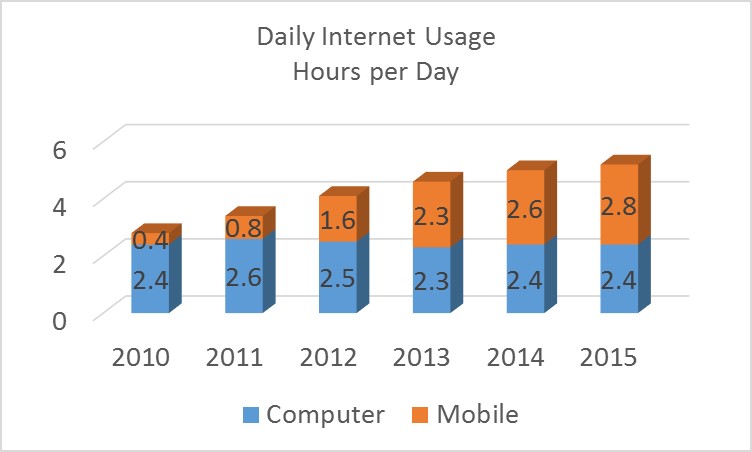 Daily internet usage trend from 2010-2015
