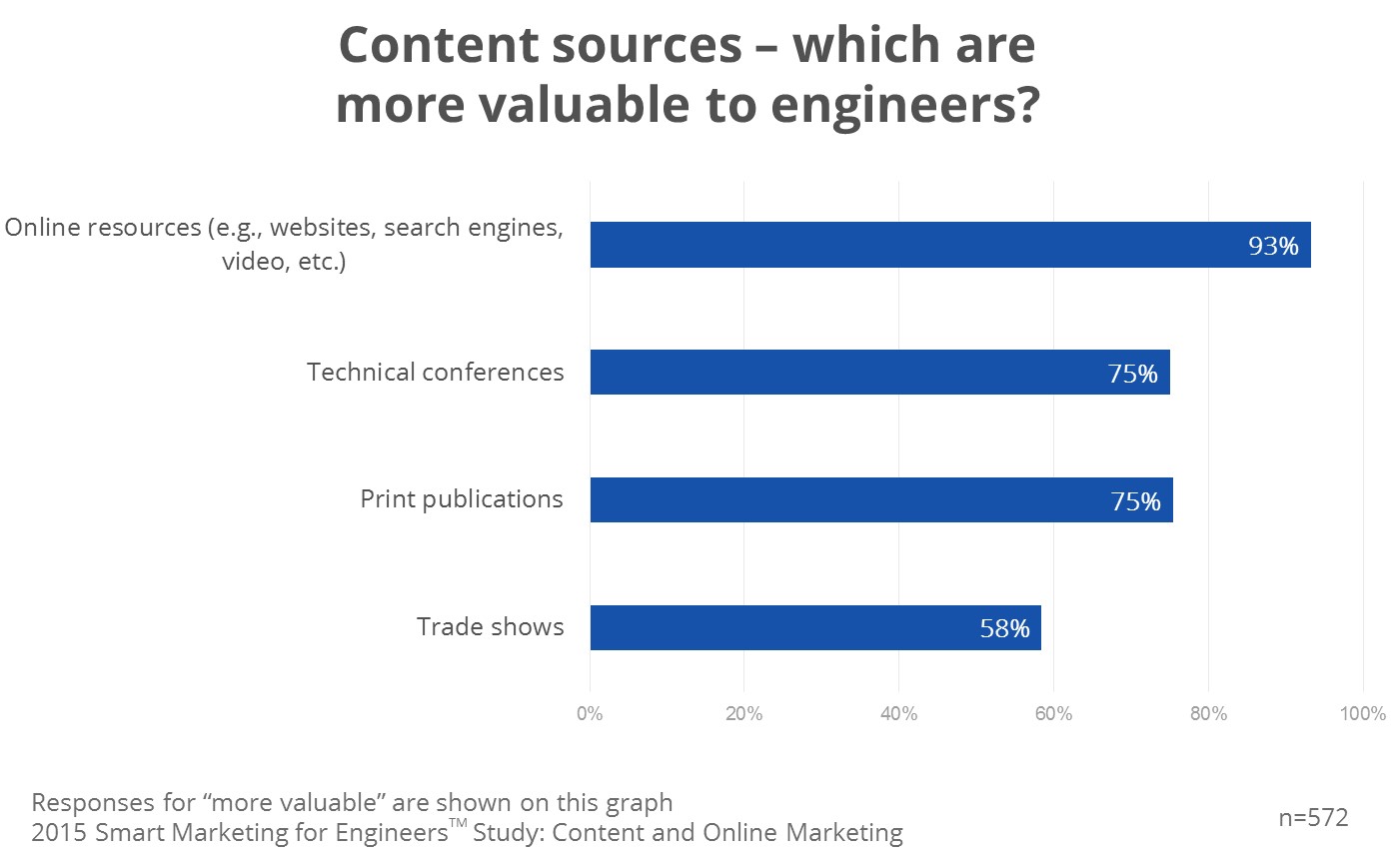 most valuable content sources to engineers