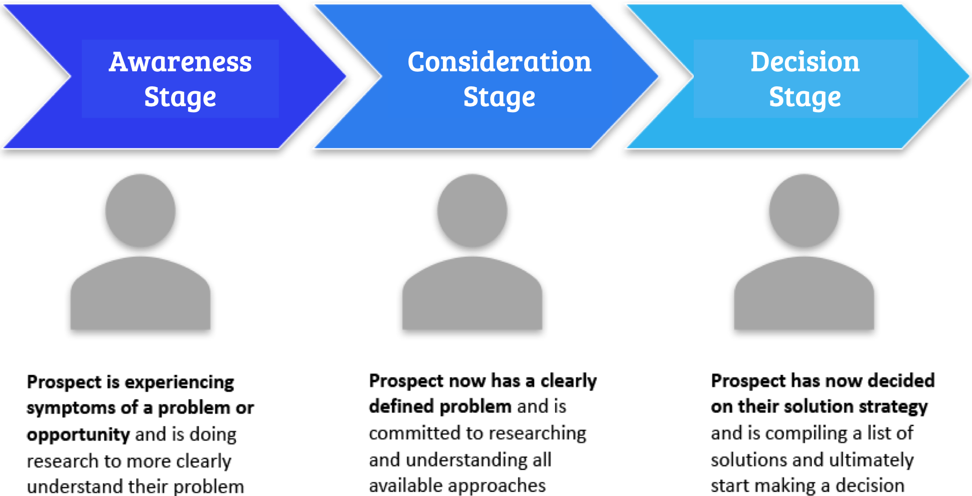 the buyers cycle, forgetting about this will hurt your lead generation significantly