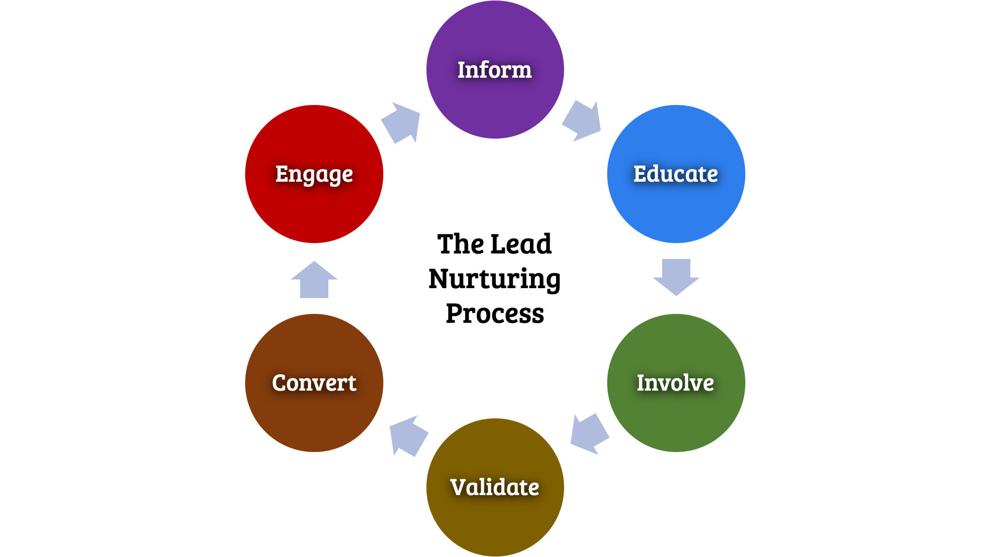 the lead nurturing process; integral to lead generation