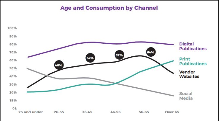Age and Consumption by Channel