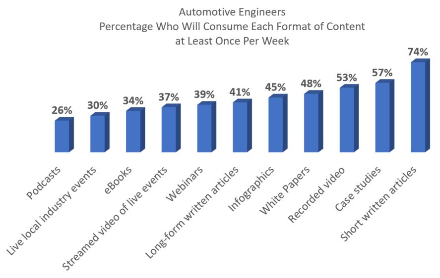 Blog 20171109 Automotive Engineers Content Consumption by Type.jpg