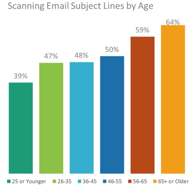 Blog Image Scanning Email by Age-1.jpg