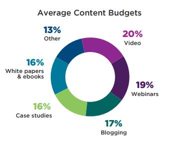 Content Budgets