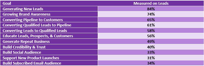 Goals and Metrics Cross Tabulation Marketing Leads