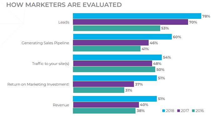 How Marketers are Evaluated