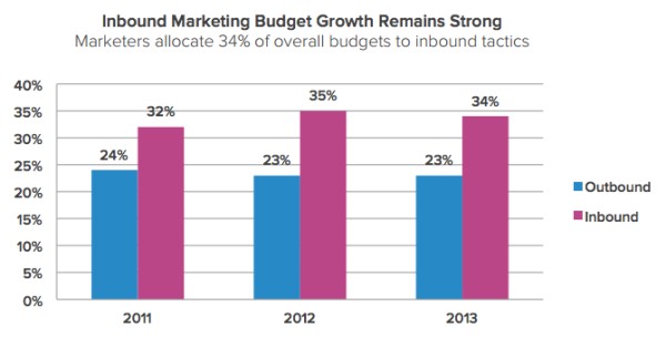 Inbound_marketing_budget