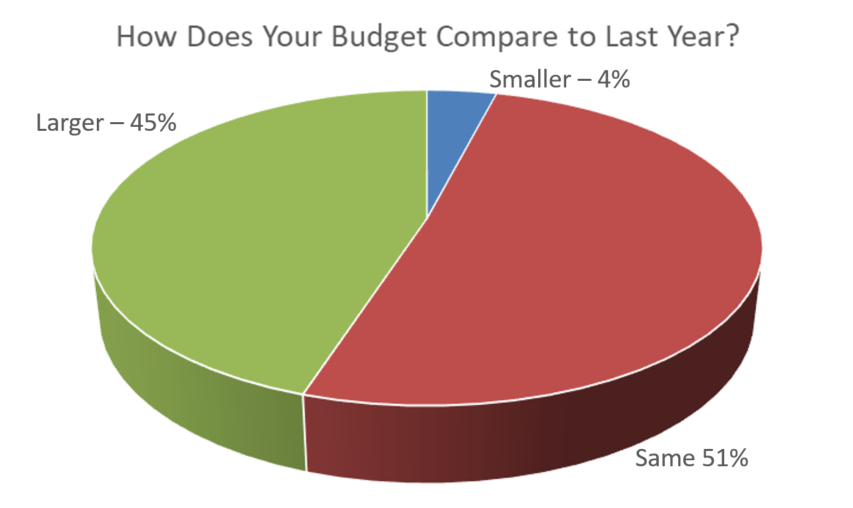 Marketing Budget Growth Marketers Targeting Engineers.png