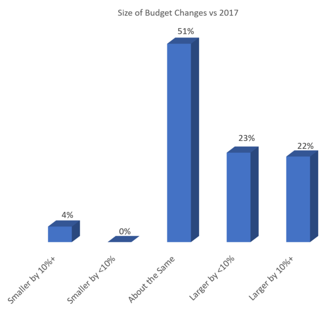 Marketing Budgets Growth From Last Year Engineering.png