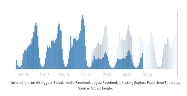 facebook newsfeed testing