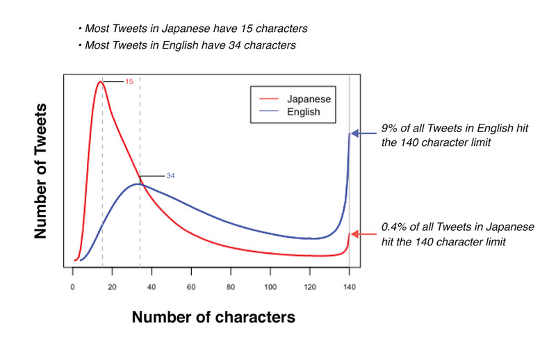 twitter 280 character limit